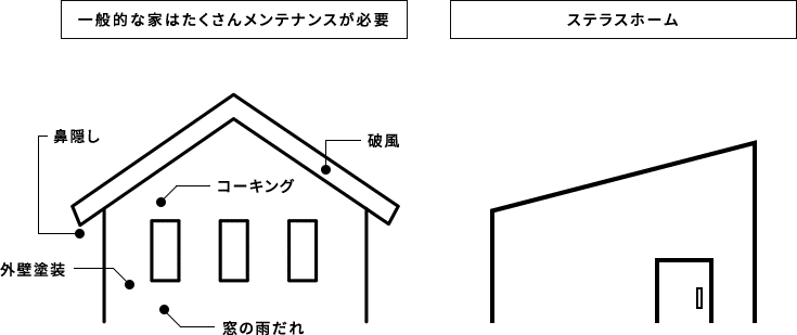 一般的な家はたくさんメンテナンスが必要です 鼻隠し → 外壁塗装 → 窓の雨だれ → コーキング → 破風