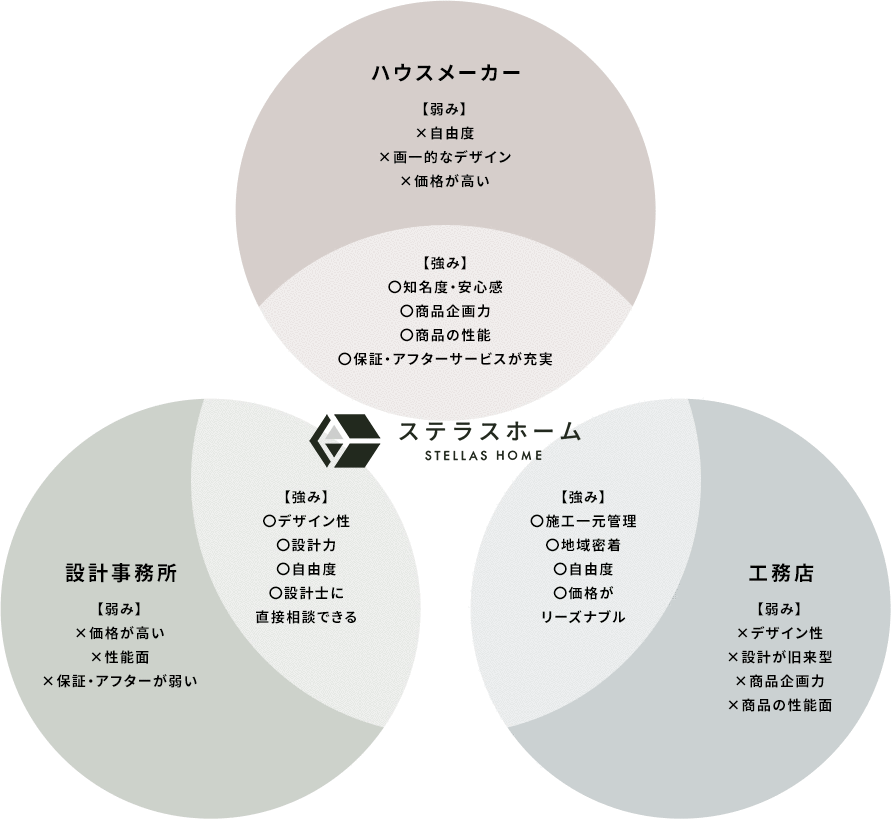 ステラスホーム　ハウスメーカー 【弱み】×自由度×画一的なデザイン×価格が高い 【強み】〇知名度・安心感〇商品企画力〇商品の性能〇保証・アフターサービスが充実 →　設計事務所　【弱み】×価格が高い×性能面×保証・アフターが弱い　【強み】〇デザイン性〇設計力〇自由度〇設計士に直接相談できる　→　工務店　【強み】〇施工一元管理〇自社施工〇地域密着〇自由度〇価格がリーズナブル　【弱み】×デザイン性×設計が旧来型×商品企画力×商品の性能面