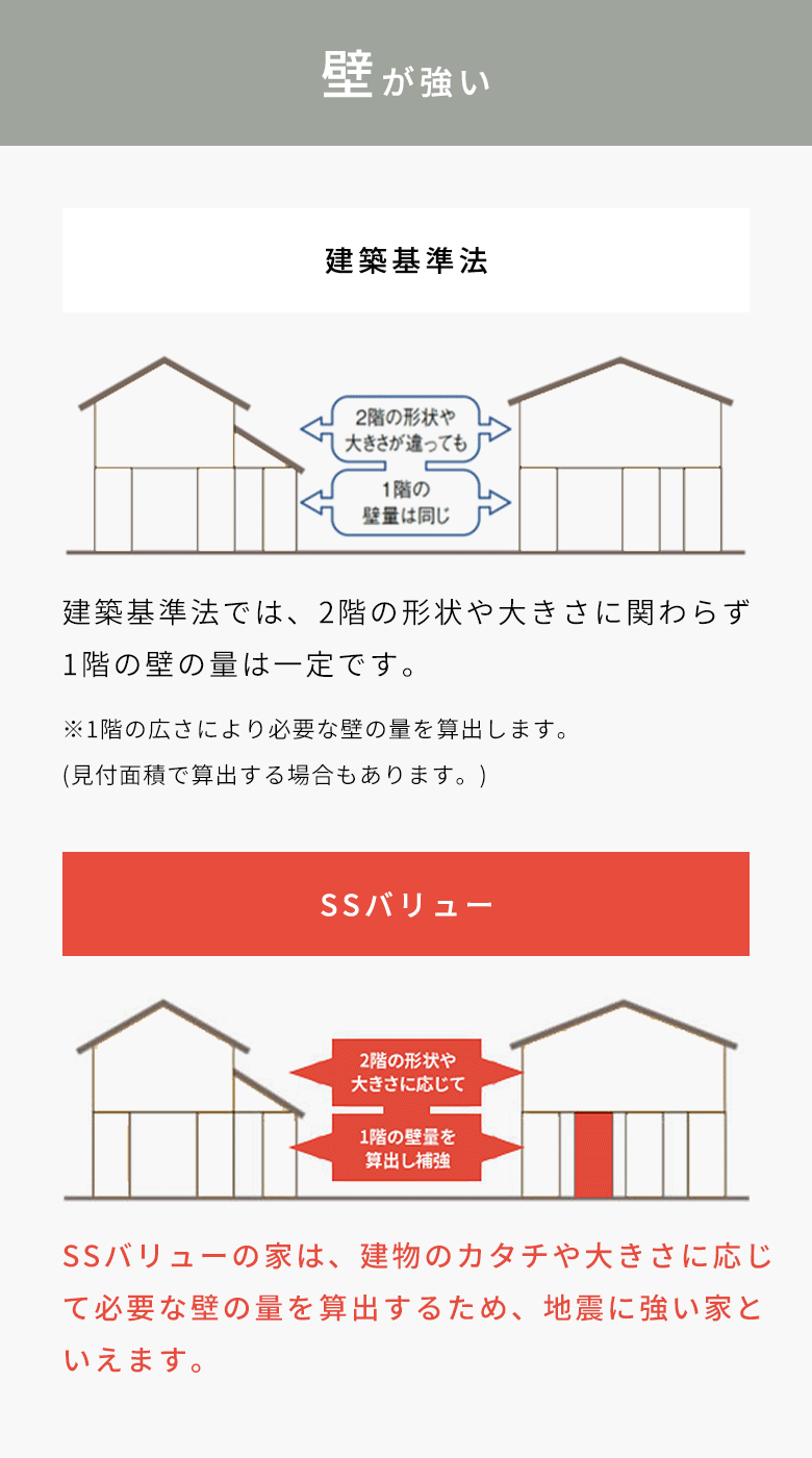 壁が強い 建築基準法 建築基準法では、2階の形状や大きさに関わらず 1階の壁の量は一定です。※1階の広さにより必要な壁の量を算出します。 (見付面積で算出する場合もあります。) SSバリュー SSバリューの家は、建物のカタチや大きさに応じ て必要な壁の量を算出するため、地震に強い家と いえます。
