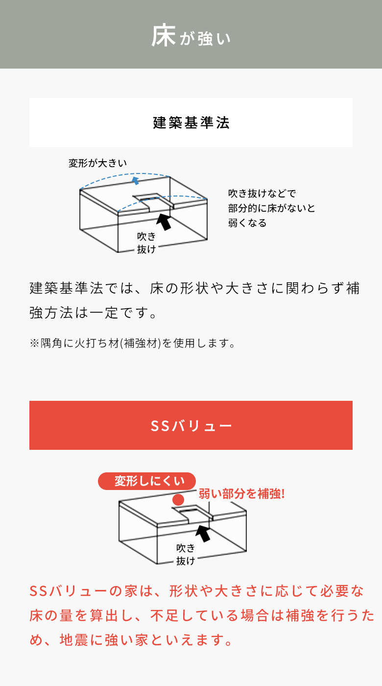 壁が強い 建築基準法 建築基準法では、2階の形状や大きさに関わらず 1階の壁の量は一定です。※1階の広さにより必要な壁の量を算出します。 (見付面積で算出する場合もあります。) SSバリュー SSバリューの家は、建物のカタチや大きさに応じ て必要な壁の量を算出するため、地震に強い家と いえます。