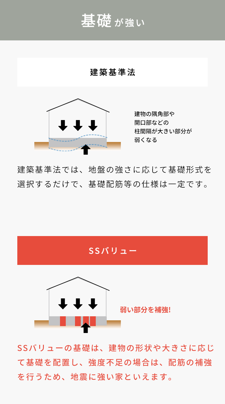 壁が強い 建築基準法 建築基準法では、2階の形状や大きさに関わらず 1階の壁の量は一定です。※1階の広さにより必要な壁の量を算出します。 (見付面積で算出する場合もあります。) SSバリュー SSバリューの家は、建物のカタチや大きさに応じ て必要な壁の量を算出するため、地震に強い家と いえます。
