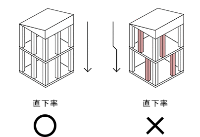 構造もシンプルにバランス良く
