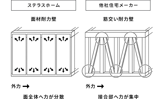 ステラスホームは一般的な工法とは違い木造在来工法の約1.4倍の強さを誇るパネル工法を採用