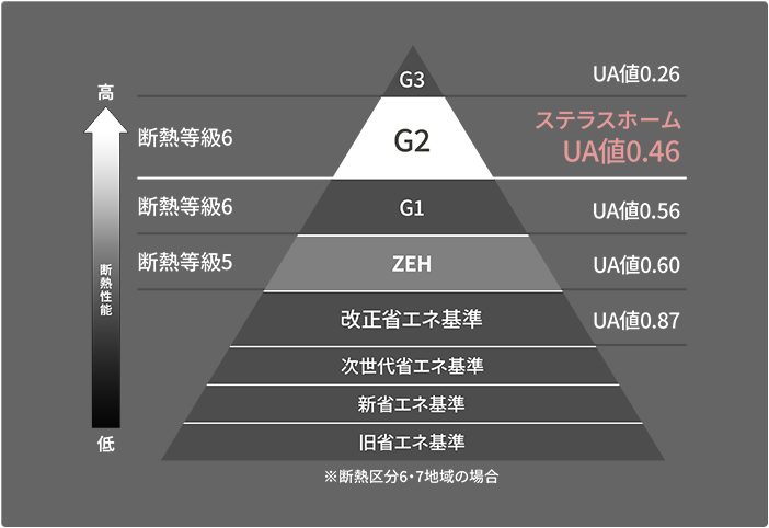 愛媛県の地域性や気候を知り尽くした高気密・高断熱の住まい