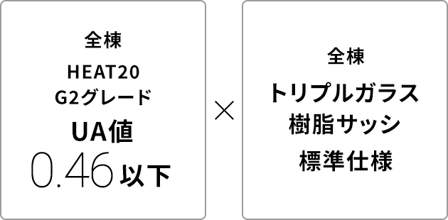 全棟HEAT20 G2グレードUA値0.46以下 全棟トリプルガラス樹脂サッシ標準仕様