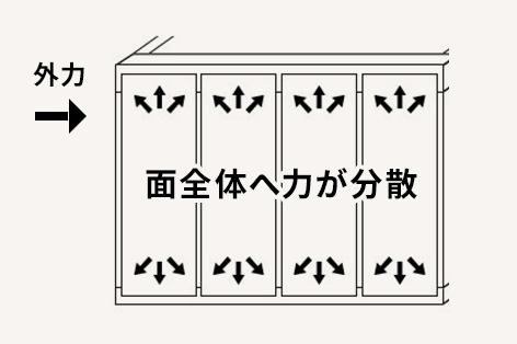 ハイブリッドパネル工法